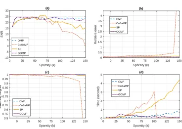 Table 3: Leakage reconstruction performance of OMP, CoSaMP, SP and GOMP on DPAContest v1.1.