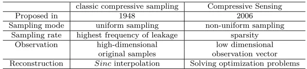 Figure 1: General procedure of CS.
