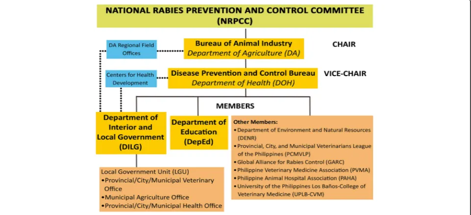 Fig. 1 Organizational Structure of the NRPCC