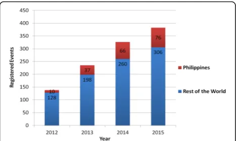 Fig. 2 Number of Registered WRD Events in the Philippines and therest of the world from 2012 to 2015