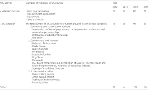 Table 1 Summary of registered WRD contributors/events in the Philippines from 2012 to 2015