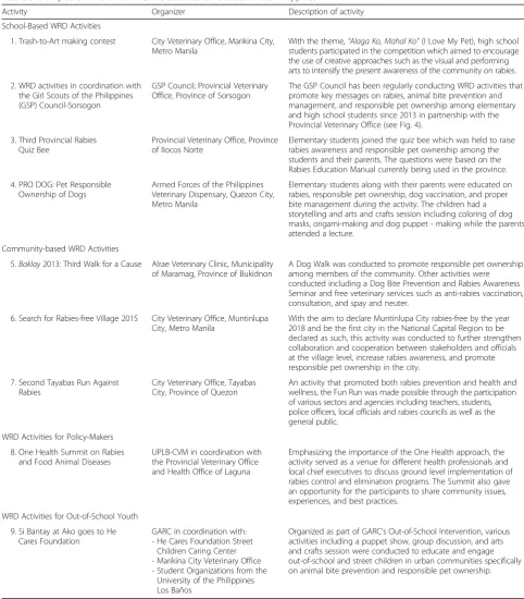 Table 3 Examples of innovative WRD IEC activities conducted in the Philippines
