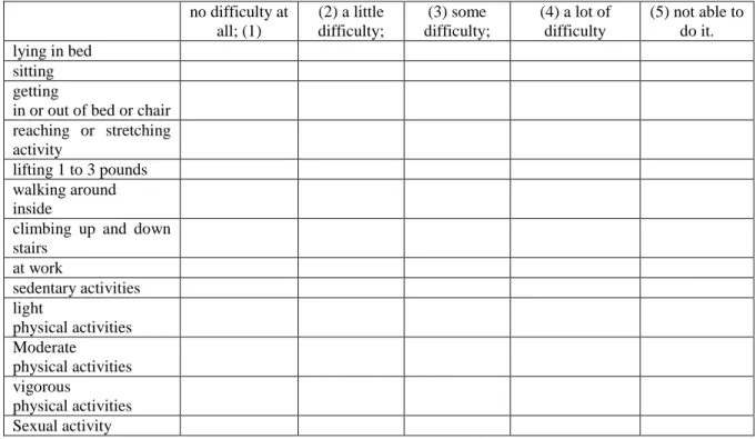 Table - 1 Activity Assessment scale, used to asses activity that a post operative patient is able to do