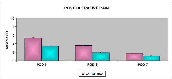 Figure 2 Comparison between the post operative pain in the test groups 