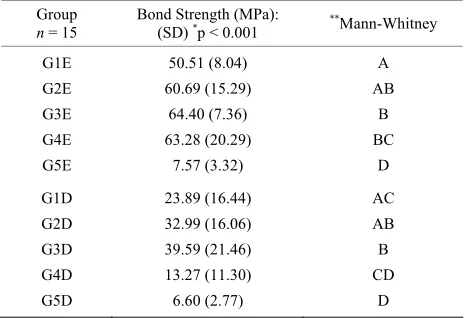 Table 2. Values of bond strength to enamel and dentin, in the groups of materials studied, and respective statistical analyses
