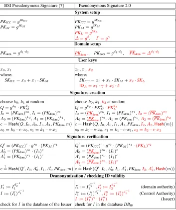 Table 1: Pseudonymous Signature from [7] and our scheme in a tabular form