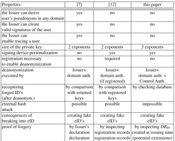 Table 2: Comparison of properties of Pseudonymous Signature schemes