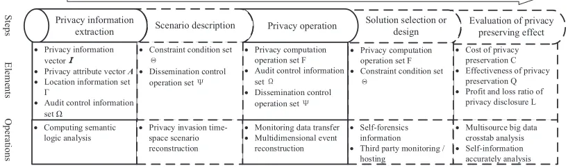 Fig. 2. The framework of tracing evidence for privacy invasion behavior