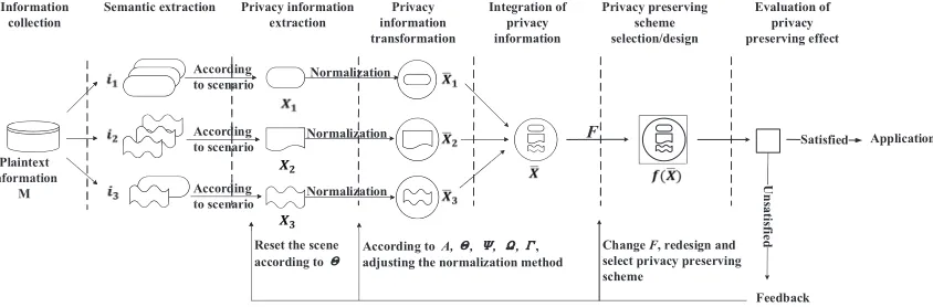 Fig. 1. Privacy computing framework