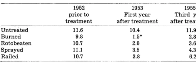 Table 1. Average numbers of sagebrush plants per 48-square-foot sample plot on five different areas before, 1 year after, and 3 years after using different methods fo kill sagebrush