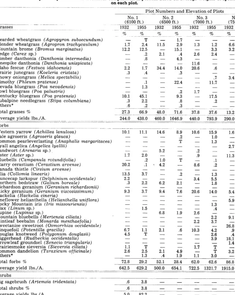 Table 2. Yields in pounds per acre and botanical 