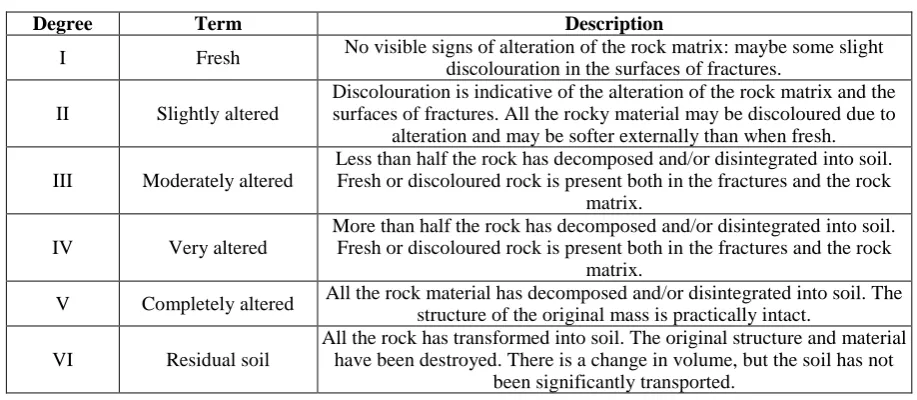 Table 6 Relationship between the quality of the rock and its compressive strength [20] 