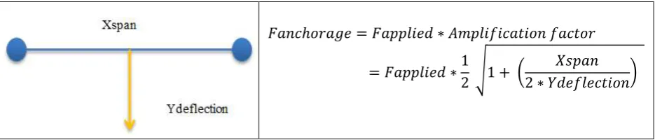 Table 2 Example for the calculation of the amplification factor for a span of 3m and deflection from 5cm to 40cm 