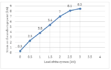 Table 3 Maximum calculation loads at anchorage points according to the type thereof. 