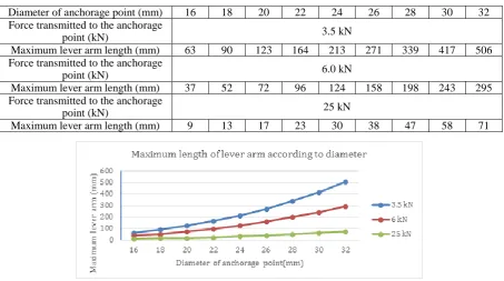 Table 5 Depth of drill hole according to the type and quality of the rock, and according to the use or not of a lever arm