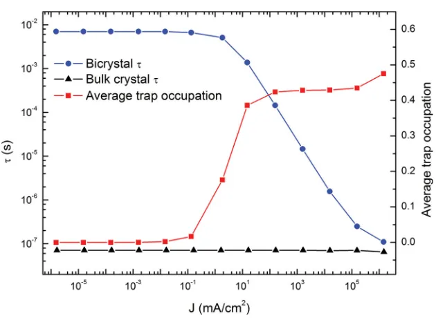 Figure 4.  at the grain boundary is also shown demonstrating that this effect can be explained in terms   Dependence on the average electron transit time on the electronic current density