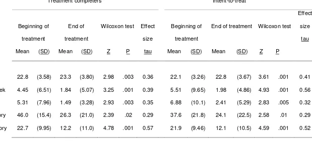 Table 2 Symptom change across treatment among those completing CBT (N = 70) and using intent-to-treat analysis (N = 78) 