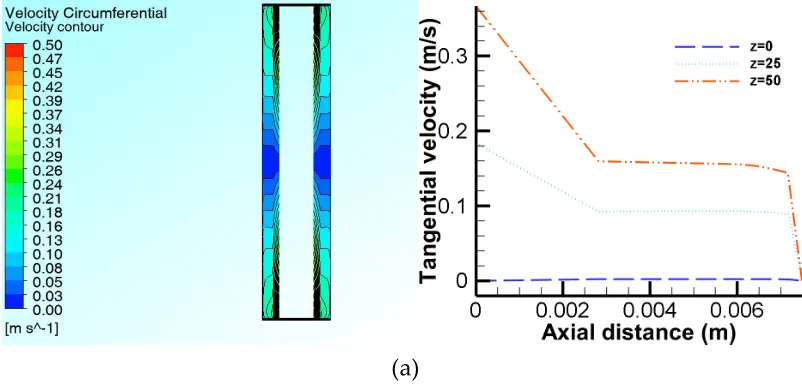 Fig. 6: Reactor cross sections showing the vorticity vector maps and contours RNG-k-ε model and radial vorticity magnitude profiles along Y-Z plane at N=70rpm (a) rotating disc boundary layer (b) x=0.0015, (c) x=0.003725 (d) x=0.006