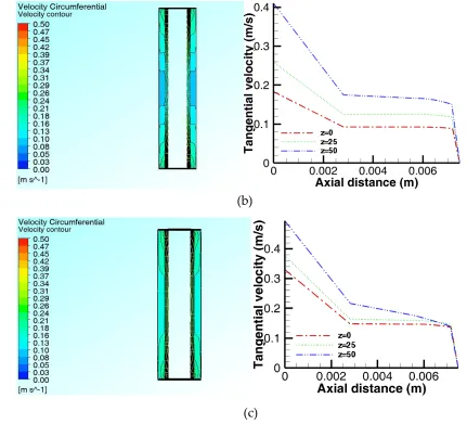 Fig. 7: Reactor cross sections showing the velocity contours and axial tangential velocity profiles along three horizontal lines on X-Z plane at N=70rpm—RNG model (a) y=0, (b) y=0.025 (c) y=0.045