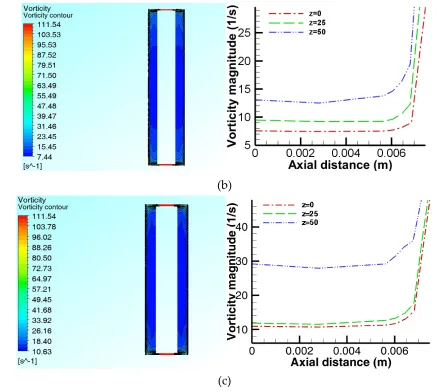 Fig. 8: Reactor cross sections showing the vorticity amplitude contours and axial vorticity magnitude profiles along three horizontal lines on X-Z plane at N=70rpm—RNG model (a) y=0, (b) y=0.025 (c) y=0.045