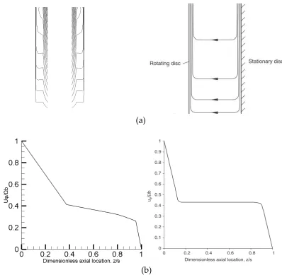 Fig. 11: Flow streamlines for a cross sections of the reactor wheelspace and normalized axial tangential velocity profiles on X-Z plane at N=70rpm (a) cross sections of CFD and Batchelor model (b) tangential velocity profile of CFD and Batchelor model at y