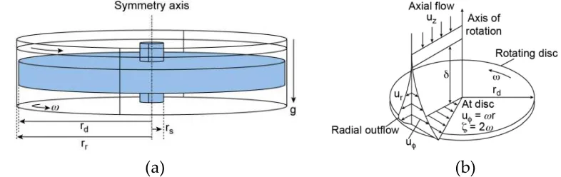 Fig. 1: Schematic illustration of the reactor configuration and flow profiles (a) RVR reactor (b) rotor-stator flow boundary layers showing the tangential velocity and vorticity amplitude profiles on the rotating disc (Reproduced from [8] with permissions 