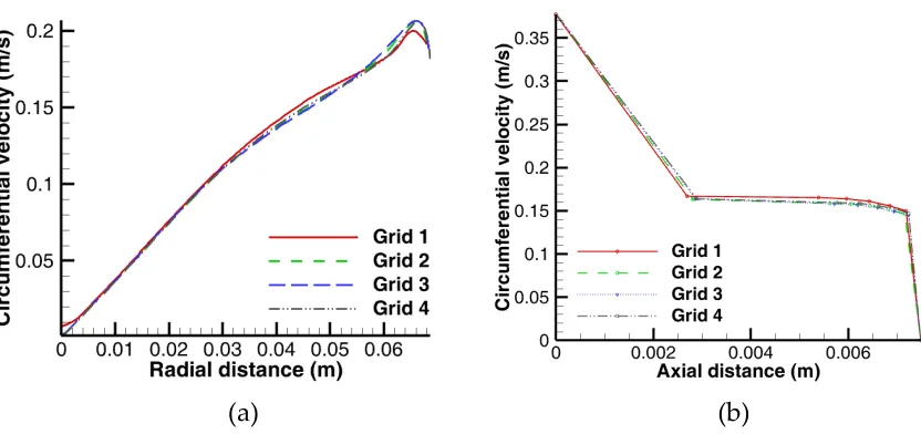 Fig. 3: Graphical illustration of the simplified reactor solid model and the generated computational grid for the numerical simulation