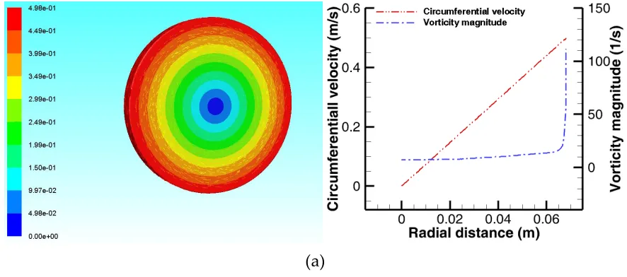 Table 1 seems to suggest that the PIV analysis under predicted the flow characteristics