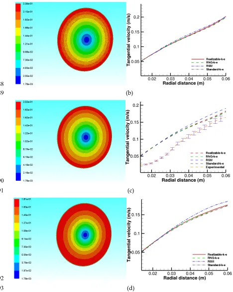 Fig. 5: Reactor cross sections showing the velocity vector fields and contours for RNG-k-ε model for and radial tangential velocity profiles along Y-Z plane at N=70rpm (a) rotating disc boundary layer (b) x=0.0015 (c) x=0.003725 (d) x=0.006