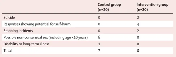 Table 6: Serious adverse events