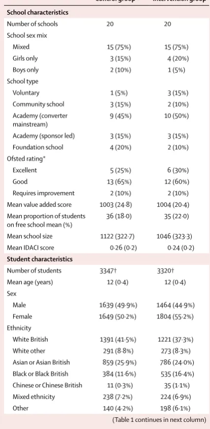 Table 1: Baseline characteristics