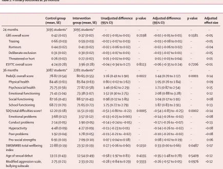 Table 2: Primary outcomes at 36 months