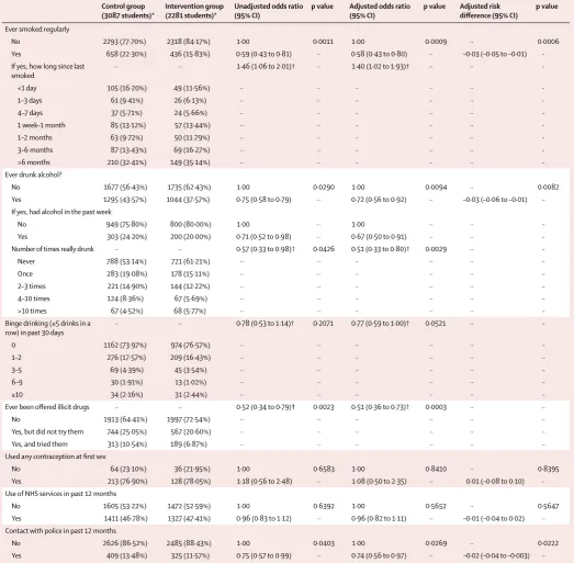 Table 4: Categorical secondary outcomes