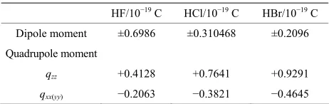 Table 3. The linear charge distributions of molecule (HX, X = F, Cl, Br) [13]. 