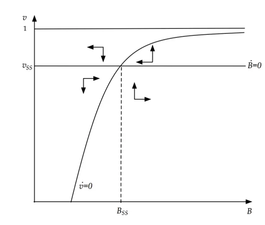 FiguresFigure 1: Phase Diagram for the Dynamical System (10), (11).