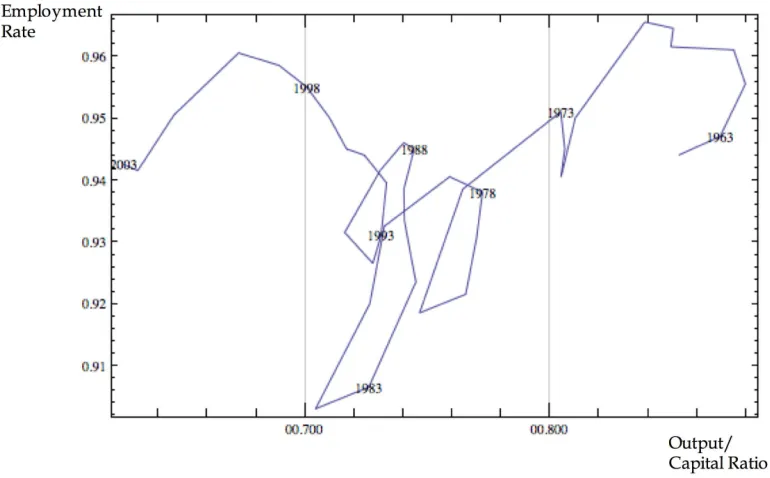 Figure 2: Counterclockwise growth cycles in the phase plane (B, v) in the US.Source: Extended Penn World Table (Output/Capital Ratio), BLS (EmploymentRate).