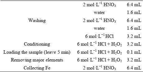 Table 1. Chemical procedure for Fe purification using TE- VA resin column. 