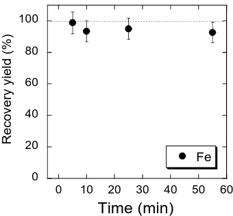 Figure 1. The sample adsorption time (min) after sample loading vs. the recovery yield (%)