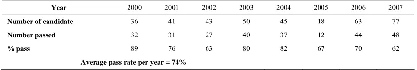 Table 1.  Shows examination results of MLT students by year. 
