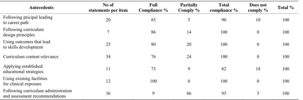 Table 2.  Shows how the curriculum design compiled with the curriculum antecedents. 