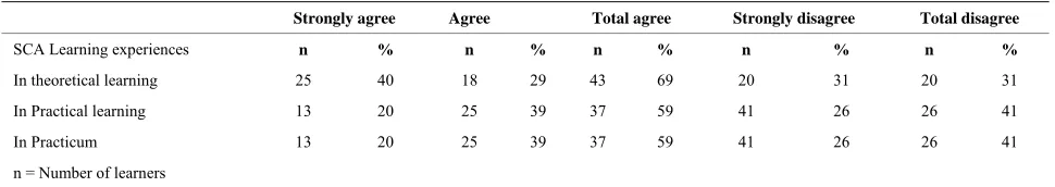 Table 4. Shows Students’ Perception about the Application of SCA by Educators. 