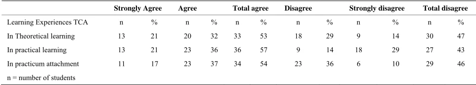 Table 6. Shows application of TCA during the teaching/learning process. 