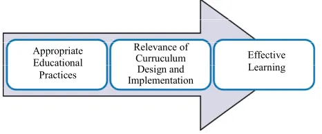 Figure 1.  Shows the curriculum design and Implementation model. 