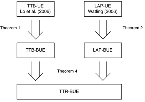 Figure 2: The relationship between single objective and bi-objective user equilibrium models for