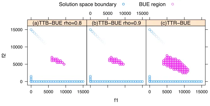 Figure 4: Travel time budget (TTB)-BUE versus general (TTR)-BUE solutions.