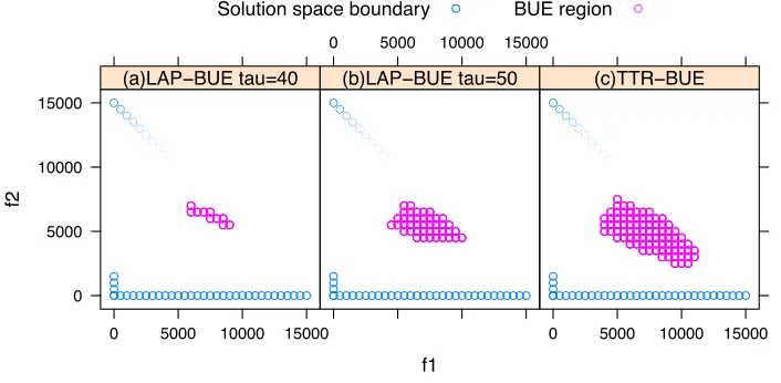 Figure 5: Late arrival penalty (LAP)-BUE versus general (TTR)-BUE solutions.