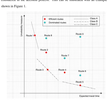 Figure 1: Trade off between expected travel time and unreliability measure
