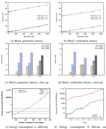 Fig. 6: Performance evaluation results for PoTS, Praos, and Nxt protocols. Each data point in our plots is averaged over 100independent measurements; where appropriate, we include the corresponding 95% conﬁdence interval