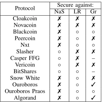TABLE I: Resilience of existing PoS protocols againstnothing at stake (NaS), long range (LR), and grinding attacks(Gr)