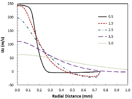 Fig. 5 Radial profiles of axial velocity component Uz in the nominal configuration for Q = 1200 sccm at axial distance z = 0.5, 1.5, 2.5, 3.5, 5.0 mm from the exit of jet orifice   